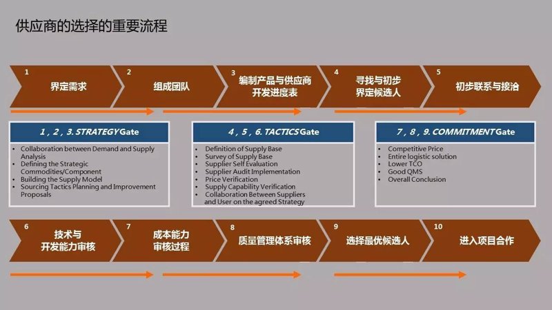 供应链管理方法对比:传统与现代